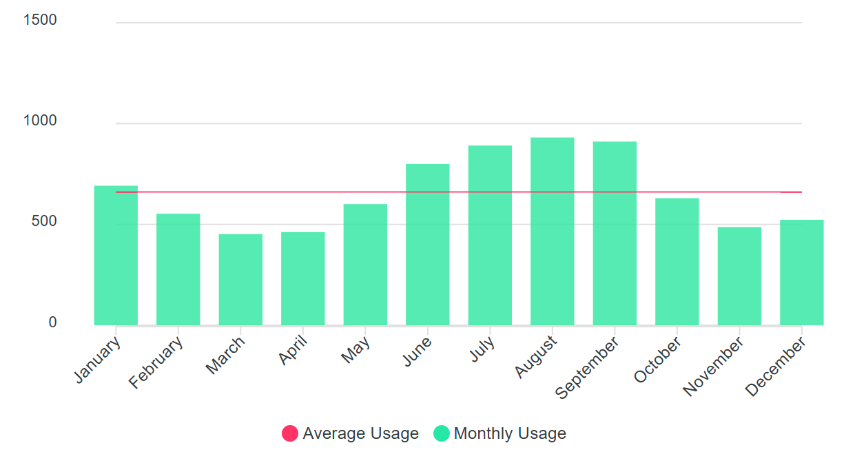 Usage Over Time